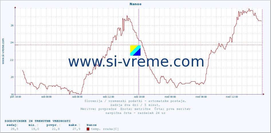 POVPREČJE :: Nanos :: temp. zraka | vlaga | smer vetra | hitrost vetra | sunki vetra | tlak | padavine | sonce | temp. tal  5cm | temp. tal 10cm | temp. tal 20cm | temp. tal 30cm | temp. tal 50cm :: zadnja dva dni / 5 minut.