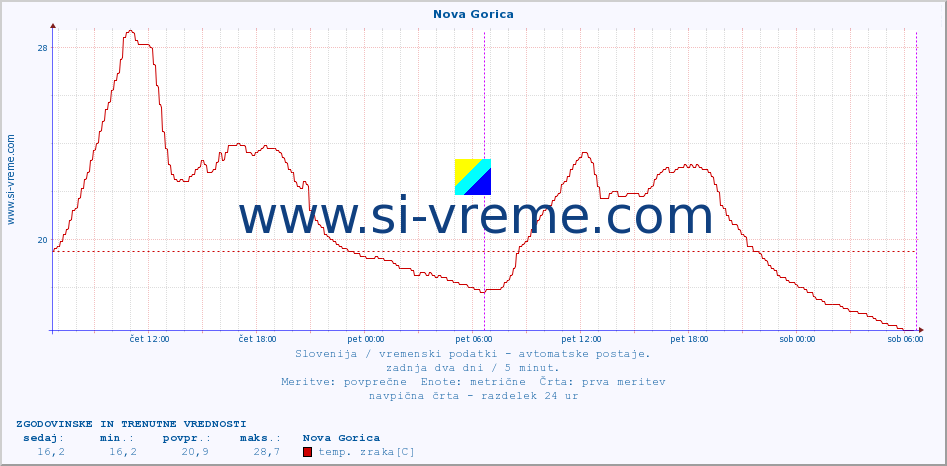 POVPREČJE :: Nova Gorica :: temp. zraka | vlaga | smer vetra | hitrost vetra | sunki vetra | tlak | padavine | sonce | temp. tal  5cm | temp. tal 10cm | temp. tal 20cm | temp. tal 30cm | temp. tal 50cm :: zadnja dva dni / 5 minut.