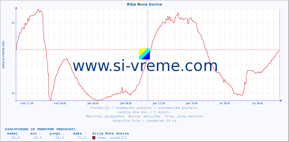 POVPREČJE :: Bilje Nova Gorica :: temp. zraka | vlaga | smer vetra | hitrost vetra | sunki vetra | tlak | padavine | sonce | temp. tal  5cm | temp. tal 10cm | temp. tal 20cm | temp. tal 30cm | temp. tal 50cm :: zadnja dva dni / 5 minut.