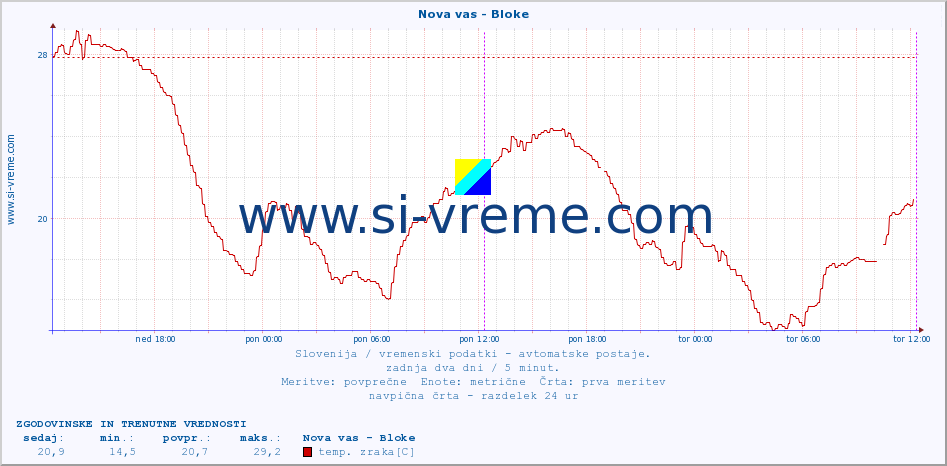 POVPREČJE :: Nova vas - Bloke :: temp. zraka | vlaga | smer vetra | hitrost vetra | sunki vetra | tlak | padavine | sonce | temp. tal  5cm | temp. tal 10cm | temp. tal 20cm | temp. tal 30cm | temp. tal 50cm :: zadnja dva dni / 5 minut.