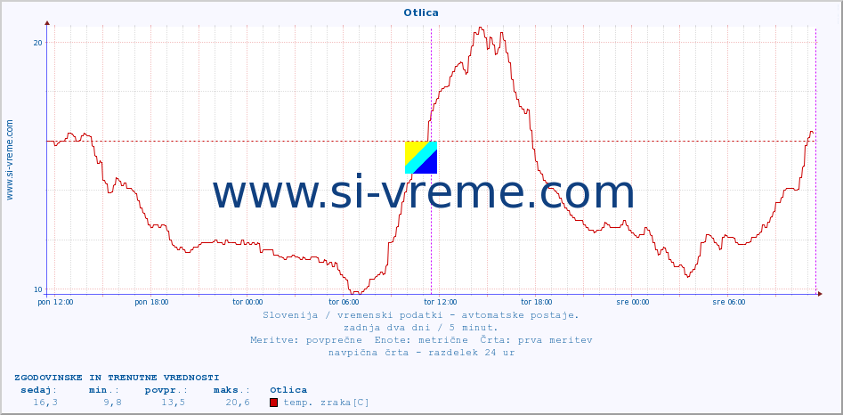 POVPREČJE :: Otlica :: temp. zraka | vlaga | smer vetra | hitrost vetra | sunki vetra | tlak | padavine | sonce | temp. tal  5cm | temp. tal 10cm | temp. tal 20cm | temp. tal 30cm | temp. tal 50cm :: zadnja dva dni / 5 minut.