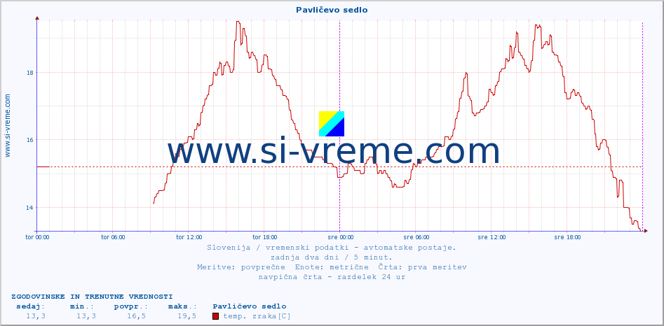 POVPREČJE :: Pavličevo sedlo :: temp. zraka | vlaga | smer vetra | hitrost vetra | sunki vetra | tlak | padavine | sonce | temp. tal  5cm | temp. tal 10cm | temp. tal 20cm | temp. tal 30cm | temp. tal 50cm :: zadnja dva dni / 5 minut.