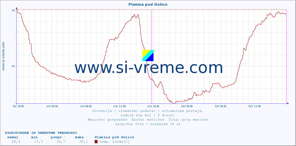 POVPREČJE :: Planina pod Golico :: temp. zraka | vlaga | smer vetra | hitrost vetra | sunki vetra | tlak | padavine | sonce | temp. tal  5cm | temp. tal 10cm | temp. tal 20cm | temp. tal 30cm | temp. tal 50cm :: zadnja dva dni / 5 minut.