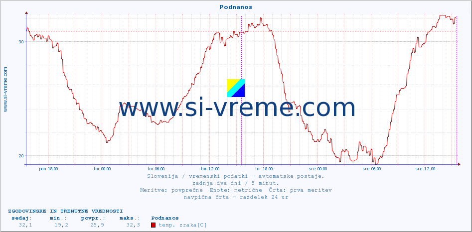 POVPREČJE :: Podnanos :: temp. zraka | vlaga | smer vetra | hitrost vetra | sunki vetra | tlak | padavine | sonce | temp. tal  5cm | temp. tal 10cm | temp. tal 20cm | temp. tal 30cm | temp. tal 50cm :: zadnja dva dni / 5 minut.