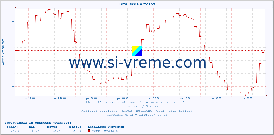 POVPREČJE :: Letališče Portorož :: temp. zraka | vlaga | smer vetra | hitrost vetra | sunki vetra | tlak | padavine | sonce | temp. tal  5cm | temp. tal 10cm | temp. tal 20cm | temp. tal 30cm | temp. tal 50cm :: zadnja dva dni / 5 minut.