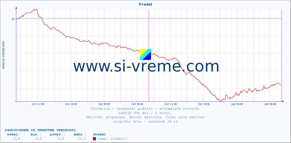 POVPREČJE :: Predel :: temp. zraka | vlaga | smer vetra | hitrost vetra | sunki vetra | tlak | padavine | sonce | temp. tal  5cm | temp. tal 10cm | temp. tal 20cm | temp. tal 30cm | temp. tal 50cm :: zadnja dva dni / 5 minut.