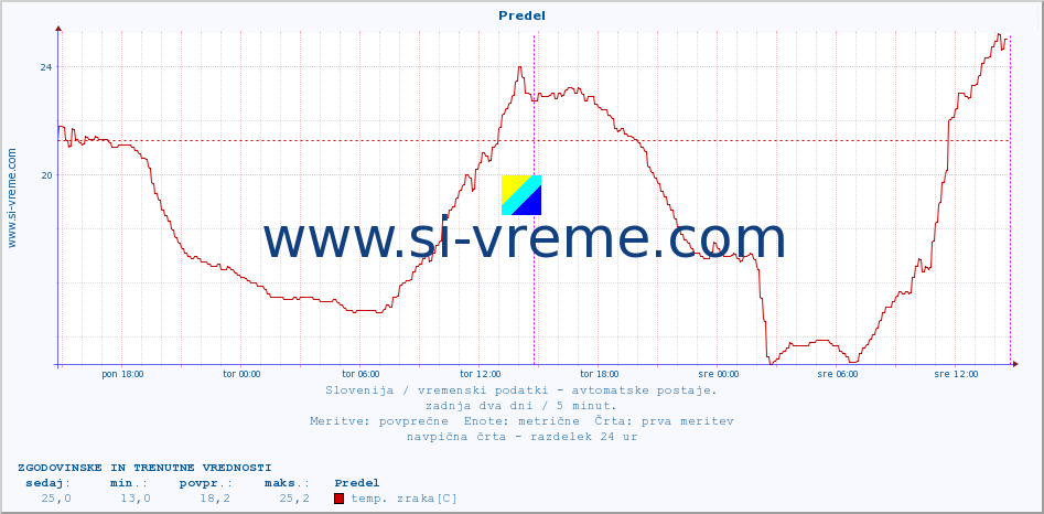 POVPREČJE :: Predel :: temp. zraka | vlaga | smer vetra | hitrost vetra | sunki vetra | tlak | padavine | sonce | temp. tal  5cm | temp. tal 10cm | temp. tal 20cm | temp. tal 30cm | temp. tal 50cm :: zadnja dva dni / 5 minut.