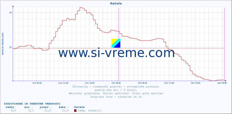 POVPREČJE :: Rateče :: temp. zraka | vlaga | smer vetra | hitrost vetra | sunki vetra | tlak | padavine | sonce | temp. tal  5cm | temp. tal 10cm | temp. tal 20cm | temp. tal 30cm | temp. tal 50cm :: zadnja dva dni / 5 minut.