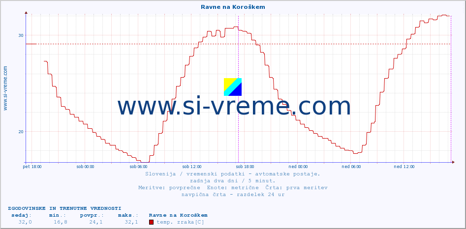 POVPREČJE :: Ravne na Koroškem :: temp. zraka | vlaga | smer vetra | hitrost vetra | sunki vetra | tlak | padavine | sonce | temp. tal  5cm | temp. tal 10cm | temp. tal 20cm | temp. tal 30cm | temp. tal 50cm :: zadnja dva dni / 5 minut.