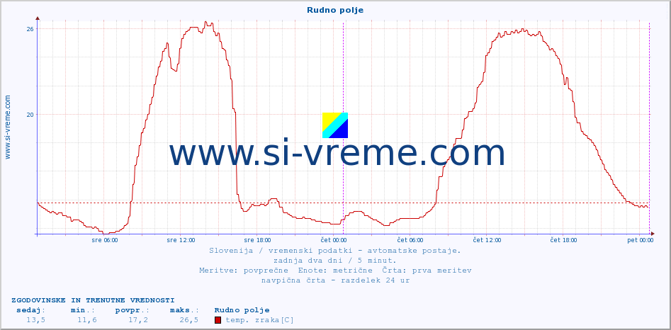 POVPREČJE :: Rudno polje :: temp. zraka | vlaga | smer vetra | hitrost vetra | sunki vetra | tlak | padavine | sonce | temp. tal  5cm | temp. tal 10cm | temp. tal 20cm | temp. tal 30cm | temp. tal 50cm :: zadnja dva dni / 5 minut.