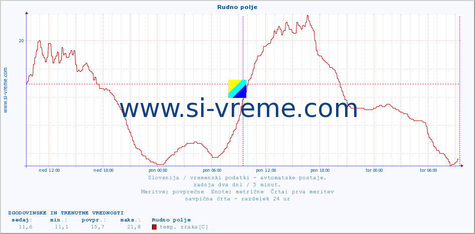 POVPREČJE :: Rudno polje :: temp. zraka | vlaga | smer vetra | hitrost vetra | sunki vetra | tlak | padavine | sonce | temp. tal  5cm | temp. tal 10cm | temp. tal 20cm | temp. tal 30cm | temp. tal 50cm :: zadnja dva dni / 5 minut.