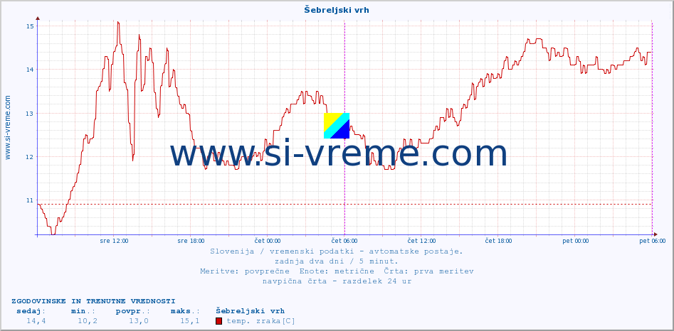 POVPREČJE :: Šebreljski vrh :: temp. zraka | vlaga | smer vetra | hitrost vetra | sunki vetra | tlak | padavine | sonce | temp. tal  5cm | temp. tal 10cm | temp. tal 20cm | temp. tal 30cm | temp. tal 50cm :: zadnja dva dni / 5 minut.