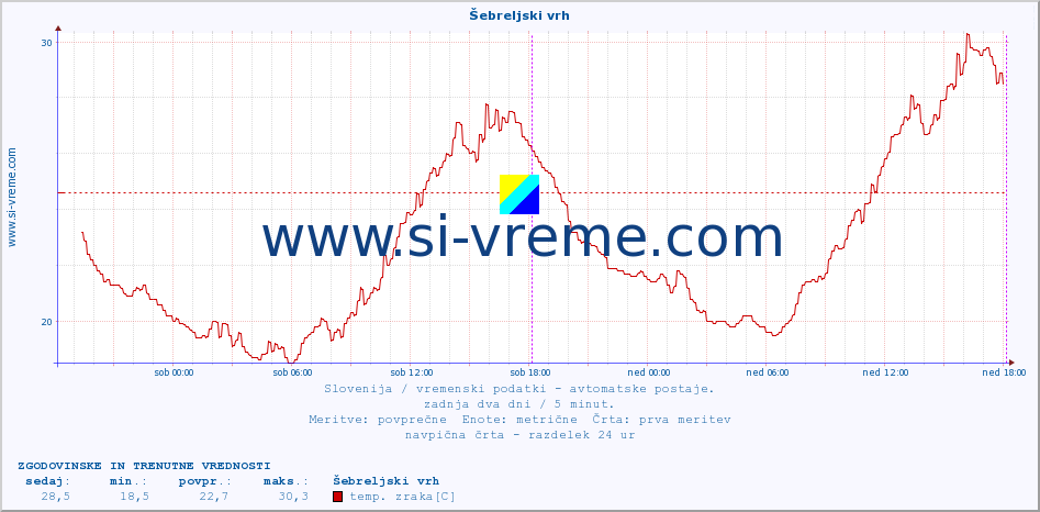 POVPREČJE :: Šebreljski vrh :: temp. zraka | vlaga | smer vetra | hitrost vetra | sunki vetra | tlak | padavine | sonce | temp. tal  5cm | temp. tal 10cm | temp. tal 20cm | temp. tal 30cm | temp. tal 50cm :: zadnja dva dni / 5 minut.