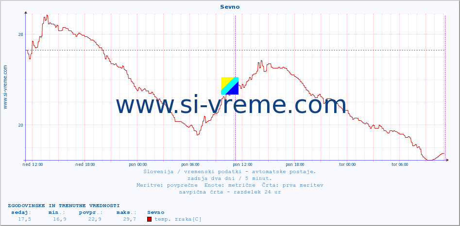 POVPREČJE :: Sevno :: temp. zraka | vlaga | smer vetra | hitrost vetra | sunki vetra | tlak | padavine | sonce | temp. tal  5cm | temp. tal 10cm | temp. tal 20cm | temp. tal 30cm | temp. tal 50cm :: zadnja dva dni / 5 minut.