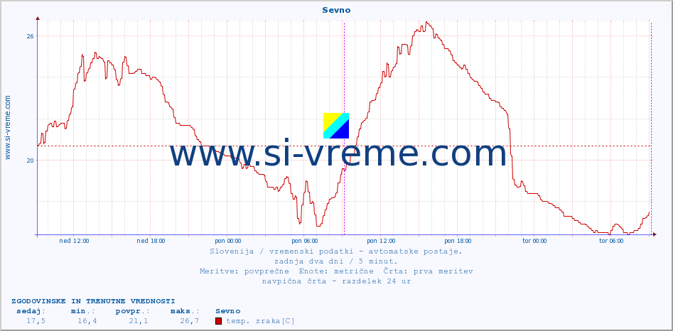 POVPREČJE :: Sevno :: temp. zraka | vlaga | smer vetra | hitrost vetra | sunki vetra | tlak | padavine | sonce | temp. tal  5cm | temp. tal 10cm | temp. tal 20cm | temp. tal 30cm | temp. tal 50cm :: zadnja dva dni / 5 minut.