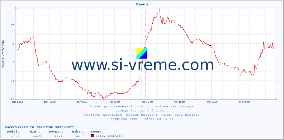 POVPREČJE :: Sevno :: temp. zraka | vlaga | smer vetra | hitrost vetra | sunki vetra | tlak | padavine | sonce | temp. tal  5cm | temp. tal 10cm | temp. tal 20cm | temp. tal 30cm | temp. tal 50cm :: zadnja dva dni / 5 minut.