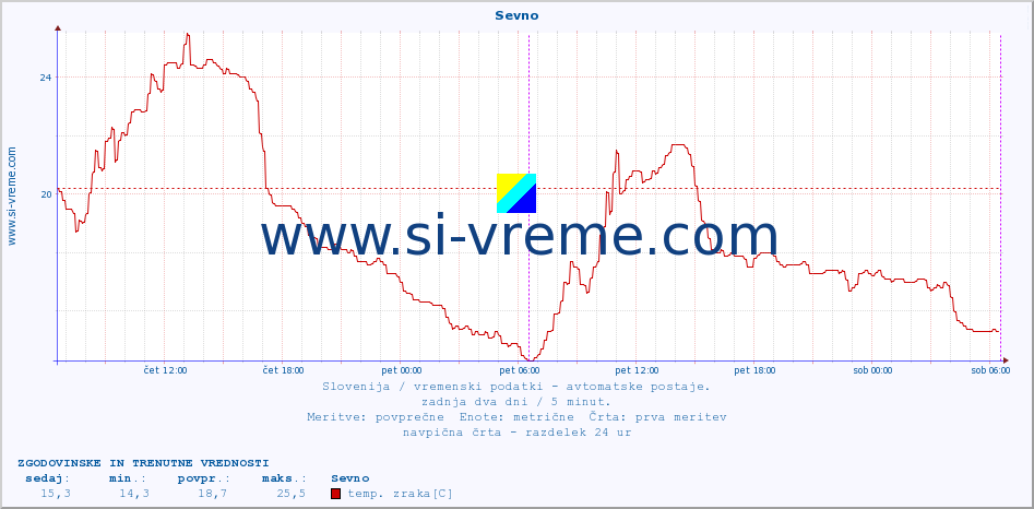 POVPREČJE :: Sevno :: temp. zraka | vlaga | smer vetra | hitrost vetra | sunki vetra | tlak | padavine | sonce | temp. tal  5cm | temp. tal 10cm | temp. tal 20cm | temp. tal 30cm | temp. tal 50cm :: zadnja dva dni / 5 minut.