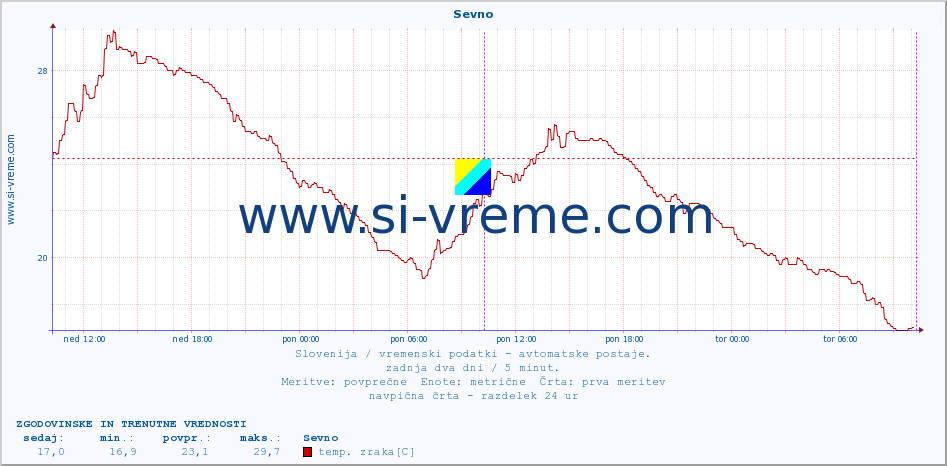 POVPREČJE :: Sevno :: temp. zraka | vlaga | smer vetra | hitrost vetra | sunki vetra | tlak | padavine | sonce | temp. tal  5cm | temp. tal 10cm | temp. tal 20cm | temp. tal 30cm | temp. tal 50cm :: zadnja dva dni / 5 minut.