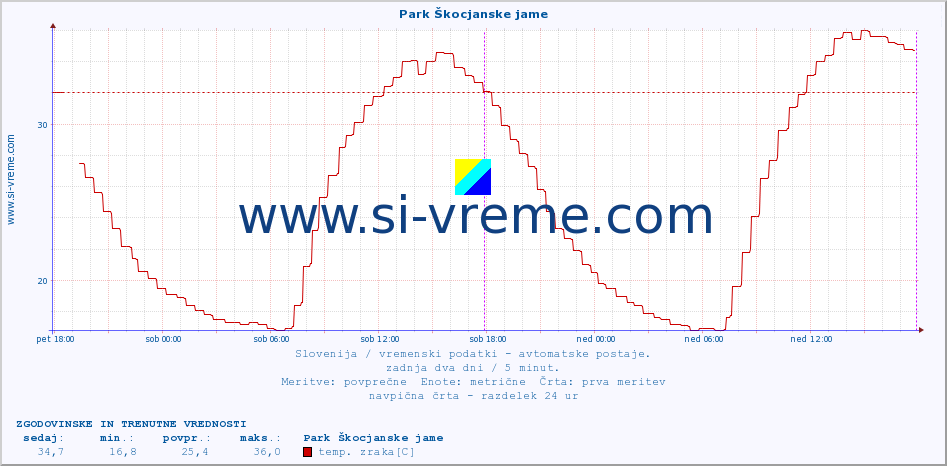 POVPREČJE :: Park Škocjanske jame :: temp. zraka | vlaga | smer vetra | hitrost vetra | sunki vetra | tlak | padavine | sonce | temp. tal  5cm | temp. tal 10cm | temp. tal 20cm | temp. tal 30cm | temp. tal 50cm :: zadnja dva dni / 5 minut.