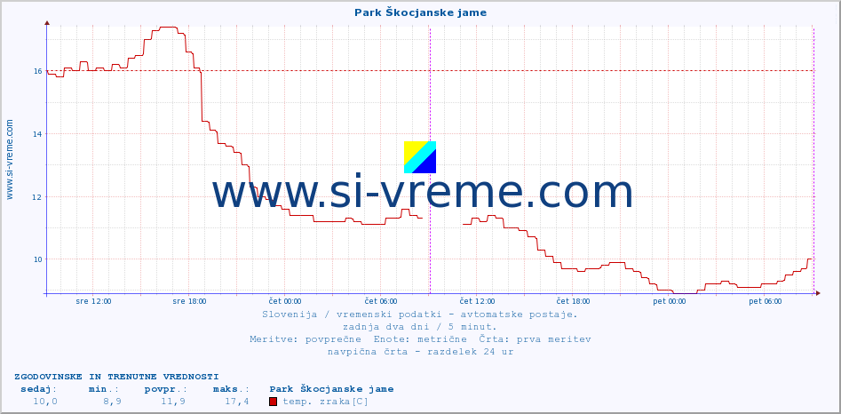 POVPREČJE :: Park Škocjanske jame :: temp. zraka | vlaga | smer vetra | hitrost vetra | sunki vetra | tlak | padavine | sonce | temp. tal  5cm | temp. tal 10cm | temp. tal 20cm | temp. tal 30cm | temp. tal 50cm :: zadnja dva dni / 5 minut.