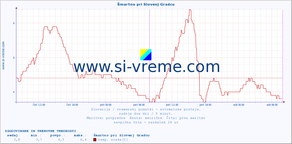 POVPREČJE :: Šmartno pri Slovenj Gradcu :: temp. zraka | vlaga | smer vetra | hitrost vetra | sunki vetra | tlak | padavine | sonce | temp. tal  5cm | temp. tal 10cm | temp. tal 20cm | temp. tal 30cm | temp. tal 50cm :: zadnja dva dni / 5 minut.