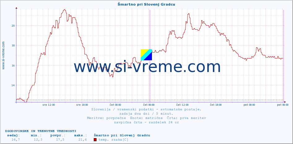 POVPREČJE :: Šmartno pri Slovenj Gradcu :: temp. zraka | vlaga | smer vetra | hitrost vetra | sunki vetra | tlak | padavine | sonce | temp. tal  5cm | temp. tal 10cm | temp. tal 20cm | temp. tal 30cm | temp. tal 50cm :: zadnja dva dni / 5 minut.