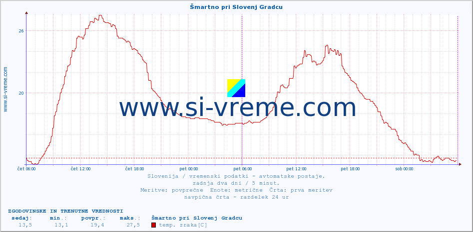 POVPREČJE :: Šmartno pri Slovenj Gradcu :: temp. zraka | vlaga | smer vetra | hitrost vetra | sunki vetra | tlak | padavine | sonce | temp. tal  5cm | temp. tal 10cm | temp. tal 20cm | temp. tal 30cm | temp. tal 50cm :: zadnja dva dni / 5 minut.