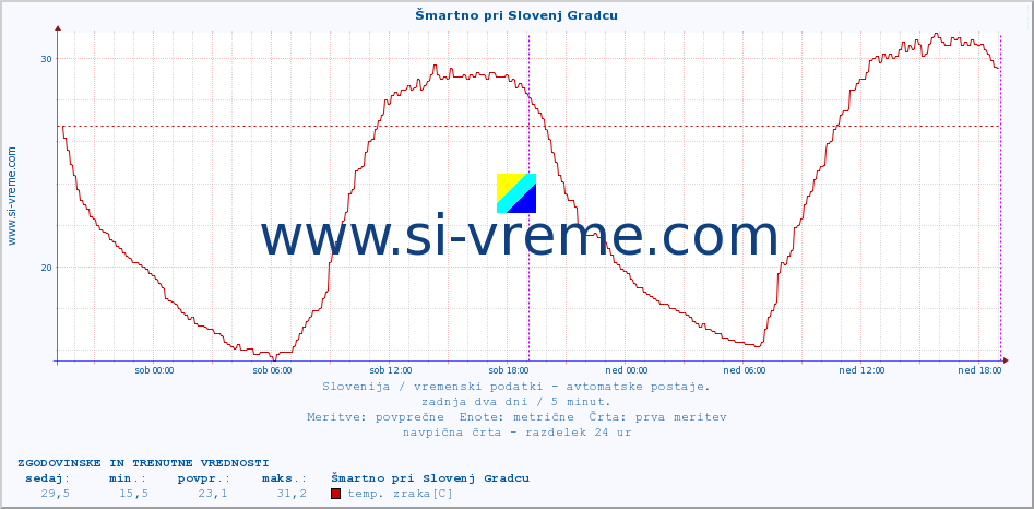 POVPREČJE :: Šmartno pri Slovenj Gradcu :: temp. zraka | vlaga | smer vetra | hitrost vetra | sunki vetra | tlak | padavine | sonce | temp. tal  5cm | temp. tal 10cm | temp. tal 20cm | temp. tal 30cm | temp. tal 50cm :: zadnja dva dni / 5 minut.