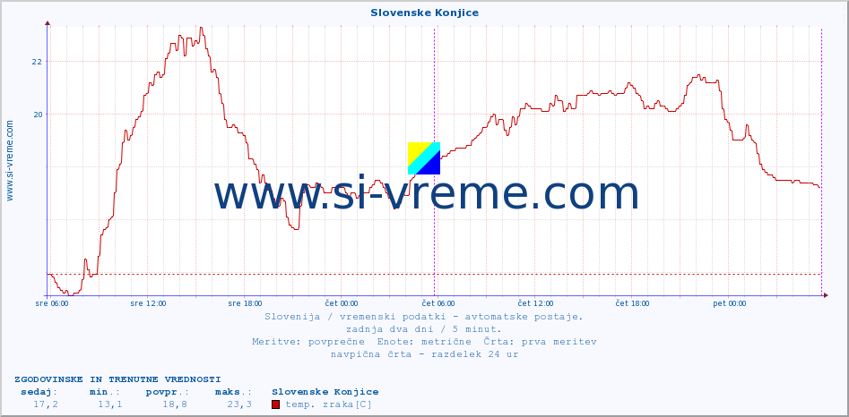 POVPREČJE :: Slovenske Konjice :: temp. zraka | vlaga | smer vetra | hitrost vetra | sunki vetra | tlak | padavine | sonce | temp. tal  5cm | temp. tal 10cm | temp. tal 20cm | temp. tal 30cm | temp. tal 50cm :: zadnja dva dni / 5 minut.