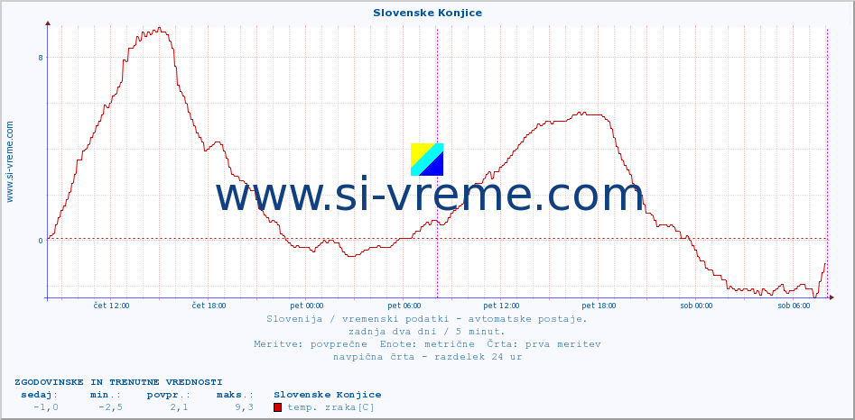 POVPREČJE :: Slovenske Konjice :: temp. zraka | vlaga | smer vetra | hitrost vetra | sunki vetra | tlak | padavine | sonce | temp. tal  5cm | temp. tal 10cm | temp. tal 20cm | temp. tal 30cm | temp. tal 50cm :: zadnja dva dni / 5 minut.