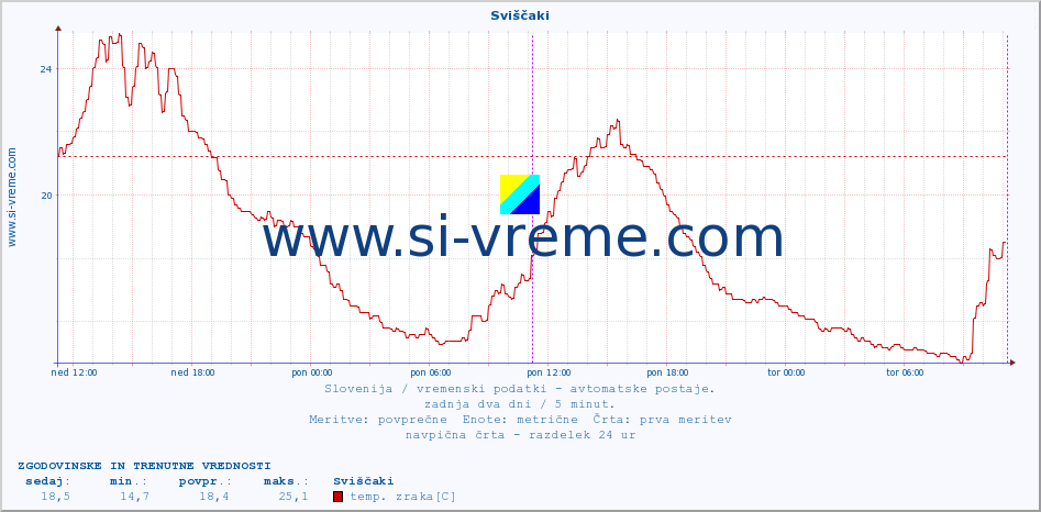 POVPREČJE :: Sviščaki :: temp. zraka | vlaga | smer vetra | hitrost vetra | sunki vetra | tlak | padavine | sonce | temp. tal  5cm | temp. tal 10cm | temp. tal 20cm | temp. tal 30cm | temp. tal 50cm :: zadnja dva dni / 5 minut.