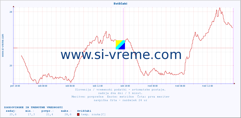 POVPREČJE :: Sviščaki :: temp. zraka | vlaga | smer vetra | hitrost vetra | sunki vetra | tlak | padavine | sonce | temp. tal  5cm | temp. tal 10cm | temp. tal 20cm | temp. tal 30cm | temp. tal 50cm :: zadnja dva dni / 5 minut.