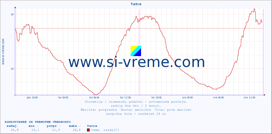 POVPREČJE :: Tatre :: temp. zraka | vlaga | smer vetra | hitrost vetra | sunki vetra | tlak | padavine | sonce | temp. tal  5cm | temp. tal 10cm | temp. tal 20cm | temp. tal 30cm | temp. tal 50cm :: zadnja dva dni / 5 minut.