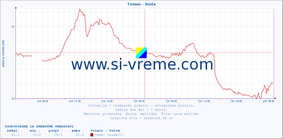 POVPREČJE :: Tolmin - Volče :: temp. zraka | vlaga | smer vetra | hitrost vetra | sunki vetra | tlak | padavine | sonce | temp. tal  5cm | temp. tal 10cm | temp. tal 20cm | temp. tal 30cm | temp. tal 50cm :: zadnja dva dni / 5 minut.