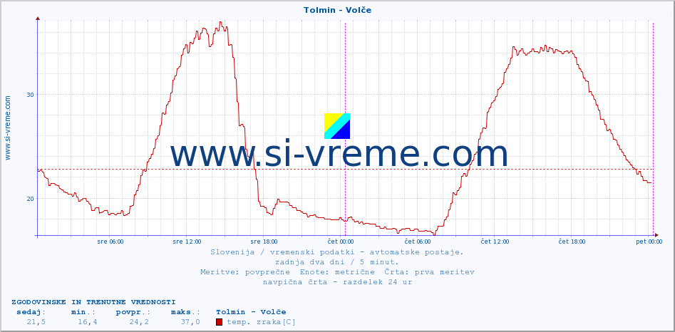 POVPREČJE :: Tolmin - Volče :: temp. zraka | vlaga | smer vetra | hitrost vetra | sunki vetra | tlak | padavine | sonce | temp. tal  5cm | temp. tal 10cm | temp. tal 20cm | temp. tal 30cm | temp. tal 50cm :: zadnja dva dni / 5 minut.