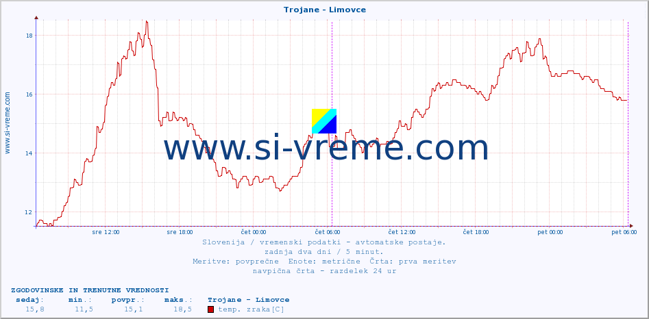 POVPREČJE :: Trojane - Limovce :: temp. zraka | vlaga | smer vetra | hitrost vetra | sunki vetra | tlak | padavine | sonce | temp. tal  5cm | temp. tal 10cm | temp. tal 20cm | temp. tal 30cm | temp. tal 50cm :: zadnja dva dni / 5 minut.