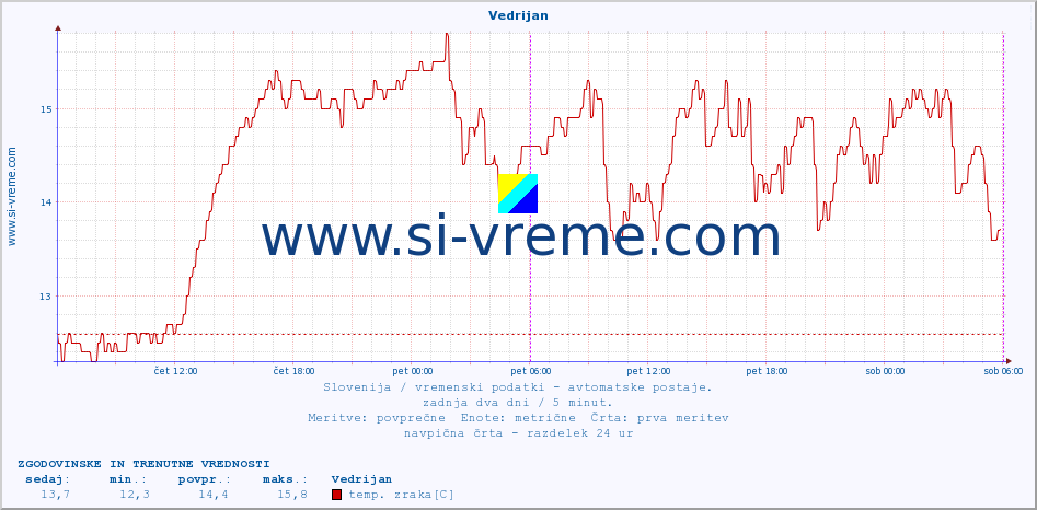 POVPREČJE :: Vedrijan :: temp. zraka | vlaga | smer vetra | hitrost vetra | sunki vetra | tlak | padavine | sonce | temp. tal  5cm | temp. tal 10cm | temp. tal 20cm | temp. tal 30cm | temp. tal 50cm :: zadnja dva dni / 5 minut.