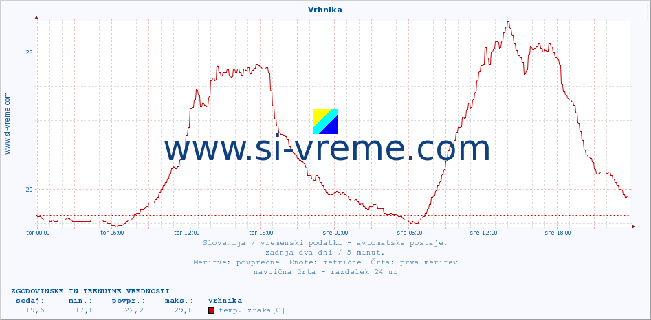 POVPREČJE :: Vrhnika :: temp. zraka | vlaga | smer vetra | hitrost vetra | sunki vetra | tlak | padavine | sonce | temp. tal  5cm | temp. tal 10cm | temp. tal 20cm | temp. tal 30cm | temp. tal 50cm :: zadnja dva dni / 5 minut.