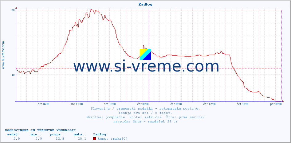 POVPREČJE :: Zadlog :: temp. zraka | vlaga | smer vetra | hitrost vetra | sunki vetra | tlak | padavine | sonce | temp. tal  5cm | temp. tal 10cm | temp. tal 20cm | temp. tal 30cm | temp. tal 50cm :: zadnja dva dni / 5 minut.