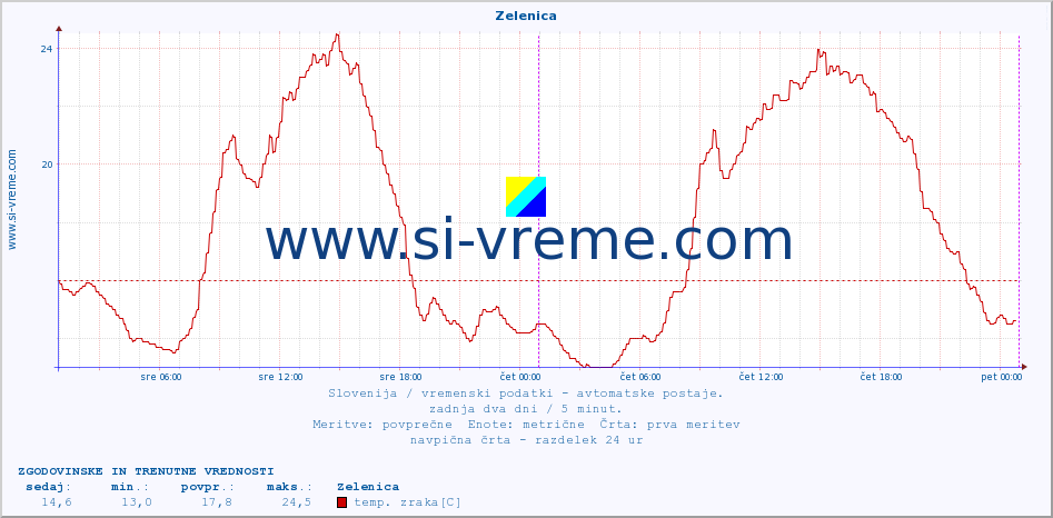 POVPREČJE :: Zelenica :: temp. zraka | vlaga | smer vetra | hitrost vetra | sunki vetra | tlak | padavine | sonce | temp. tal  5cm | temp. tal 10cm | temp. tal 20cm | temp. tal 30cm | temp. tal 50cm :: zadnja dva dni / 5 minut.