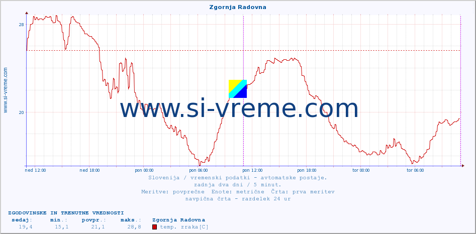 POVPREČJE :: Zgornja Radovna :: temp. zraka | vlaga | smer vetra | hitrost vetra | sunki vetra | tlak | padavine | sonce | temp. tal  5cm | temp. tal 10cm | temp. tal 20cm | temp. tal 30cm | temp. tal 50cm :: zadnja dva dni / 5 minut.