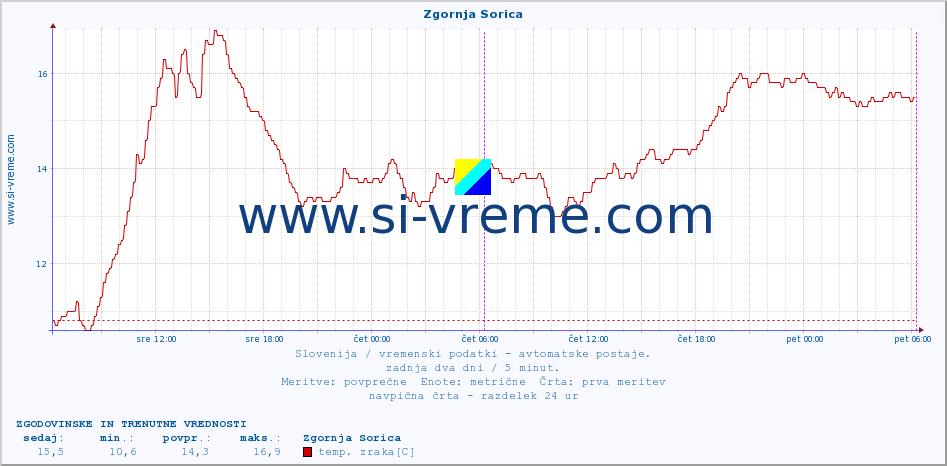 POVPREČJE :: Zgornja Sorica :: temp. zraka | vlaga | smer vetra | hitrost vetra | sunki vetra | tlak | padavine | sonce | temp. tal  5cm | temp. tal 10cm | temp. tal 20cm | temp. tal 30cm | temp. tal 50cm :: zadnja dva dni / 5 minut.