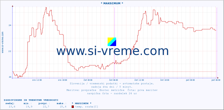 POVPREČJE :: * MAKSIMUM * :: temp. zraka | vlaga | smer vetra | hitrost vetra | sunki vetra | tlak | padavine | sonce | temp. tal  5cm | temp. tal 10cm | temp. tal 20cm | temp. tal 30cm | temp. tal 50cm :: zadnja dva dni / 5 minut.