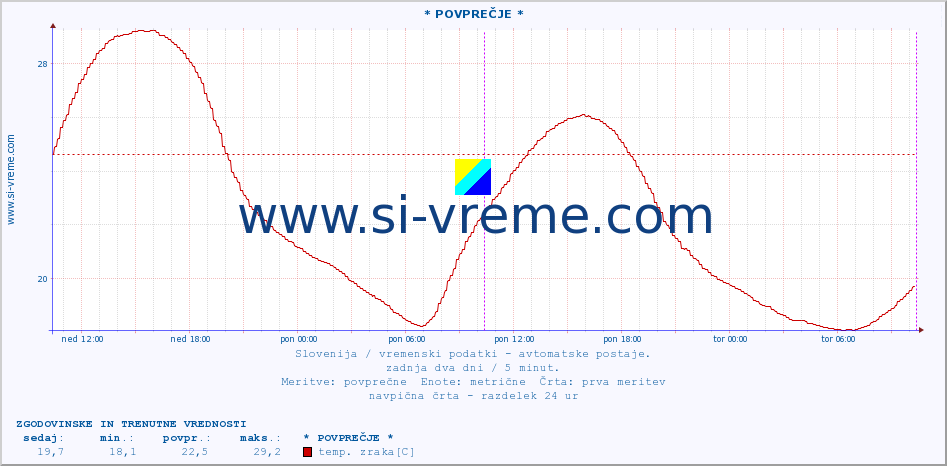 POVPREČJE :: * POVPREČJE * :: temp. zraka | vlaga | smer vetra | hitrost vetra | sunki vetra | tlak | padavine | sonce | temp. tal  5cm | temp. tal 10cm | temp. tal 20cm | temp. tal 30cm | temp. tal 50cm :: zadnja dva dni / 5 minut.