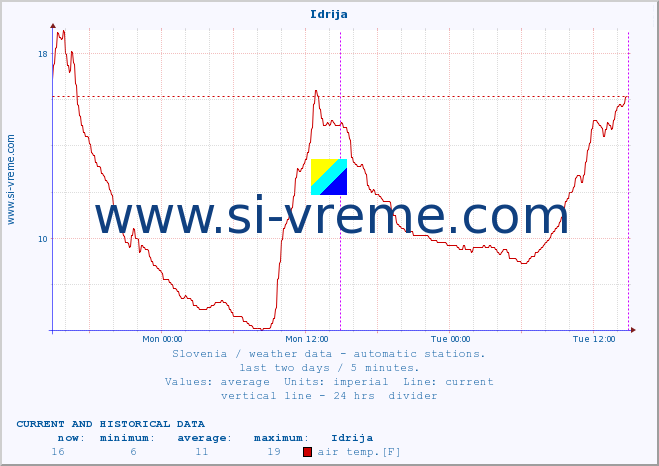  :: Idrija :: air temp. | humi- dity | wind dir. | wind speed | wind gusts | air pressure | precipi- tation | sun strength | soil temp. 5cm / 2in | soil temp. 10cm / 4in | soil temp. 20cm / 8in | soil temp. 30cm / 12in | soil temp. 50cm / 20in :: last two days / 5 minutes.