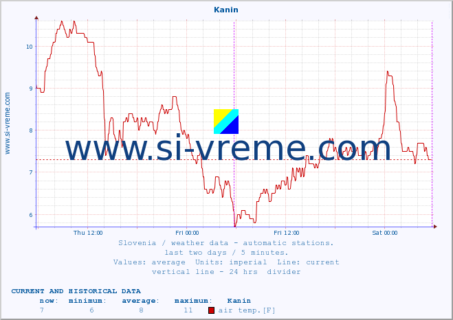  :: Kanin :: air temp. | humi- dity | wind dir. | wind speed | wind gusts | air pressure | precipi- tation | sun strength | soil temp. 5cm / 2in | soil temp. 10cm / 4in | soil temp. 20cm / 8in | soil temp. 30cm / 12in | soil temp. 50cm / 20in :: last two days / 5 minutes.