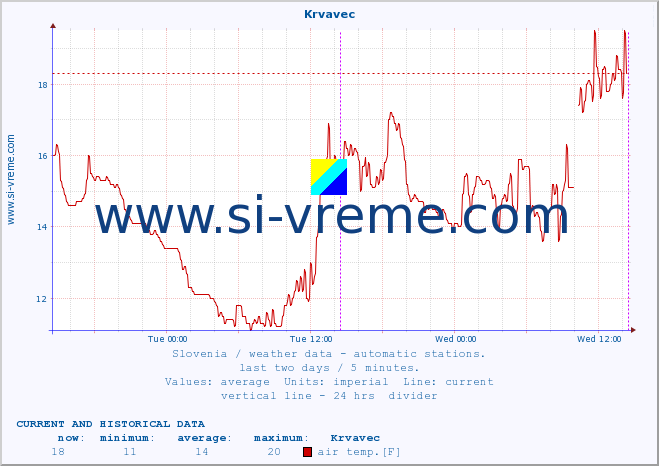  :: Krvavec :: air temp. | humi- dity | wind dir. | wind speed | wind gusts | air pressure | precipi- tation | sun strength | soil temp. 5cm / 2in | soil temp. 10cm / 4in | soil temp. 20cm / 8in | soil temp. 30cm / 12in | soil temp. 50cm / 20in :: last two days / 5 minutes.