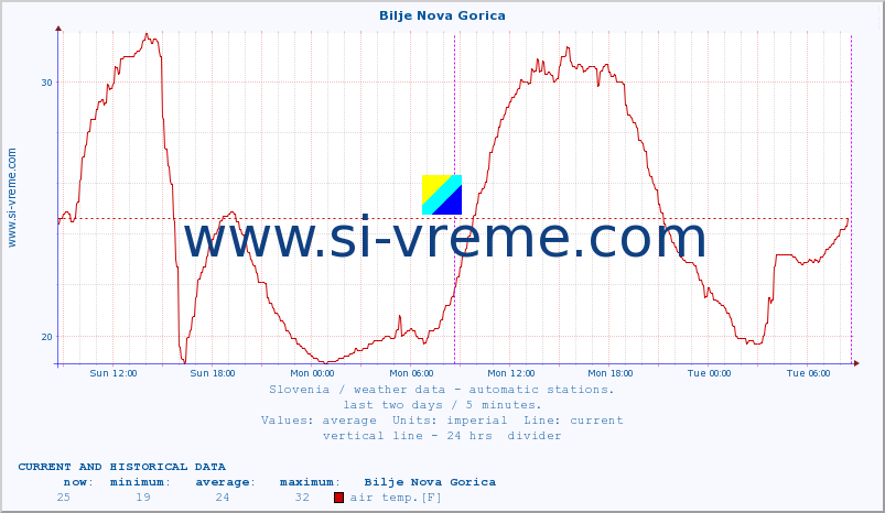  :: Bilje Nova Gorica :: air temp. | humi- dity | wind dir. | wind speed | wind gusts | air pressure | precipi- tation | sun strength | soil temp. 5cm / 2in | soil temp. 10cm / 4in | soil temp. 20cm / 8in | soil temp. 30cm / 12in | soil temp. 50cm / 20in :: last two days / 5 minutes.