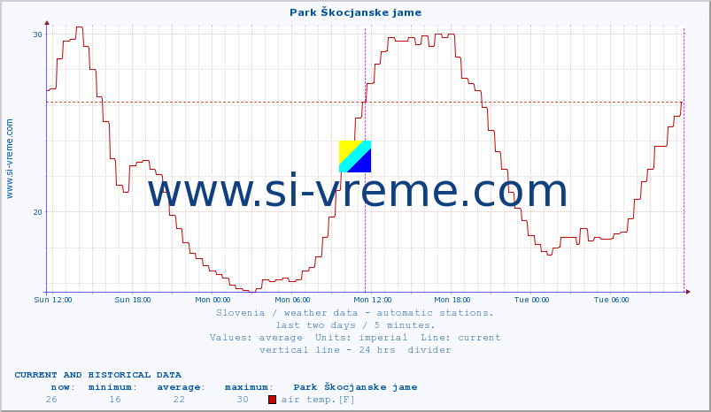  :: Park Škocjanske jame :: air temp. | humi- dity | wind dir. | wind speed | wind gusts | air pressure | precipi- tation | sun strength | soil temp. 5cm / 2in | soil temp. 10cm / 4in | soil temp. 20cm / 8in | soil temp. 30cm / 12in | soil temp. 50cm / 20in :: last two days / 5 minutes.