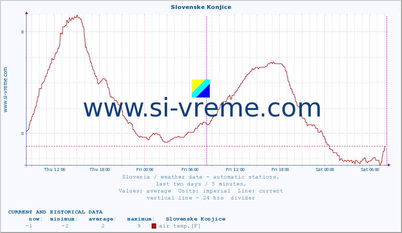  :: Slovenske Konjice :: air temp. | humi- dity | wind dir. | wind speed | wind gusts | air pressure | precipi- tation | sun strength | soil temp. 5cm / 2in | soil temp. 10cm / 4in | soil temp. 20cm / 8in | soil temp. 30cm / 12in | soil temp. 50cm / 20in :: last two days / 5 minutes.